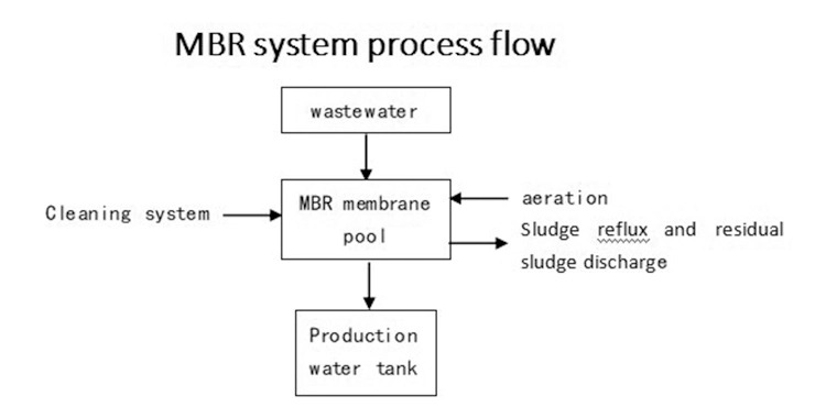 MBR Waste Water System